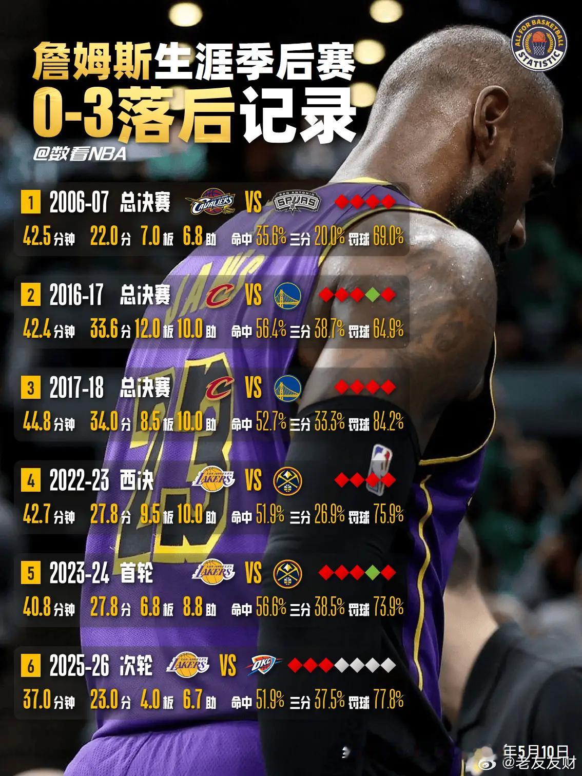 篮球  詹姆斯生涯季后赛0-3落后记录今日NBA季后赛西部半决赛G3湖人主场 1