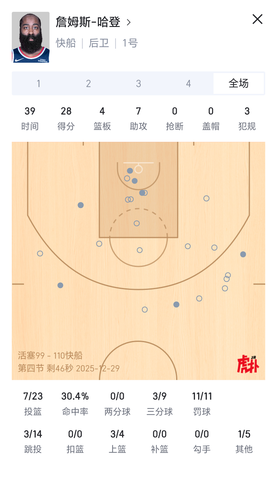 混子今日对阵活塞表现：出战40分钟，23中7，三分9中3，罚球11中11砍下28
