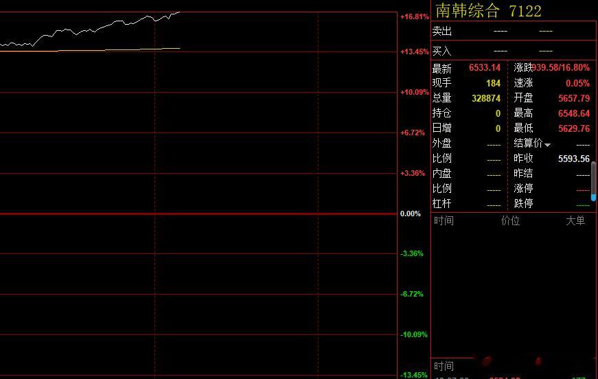 韩国股指创早盘的分时高点了，继续上涨中，而A股的科技股是高开低走的，信心还是不足
