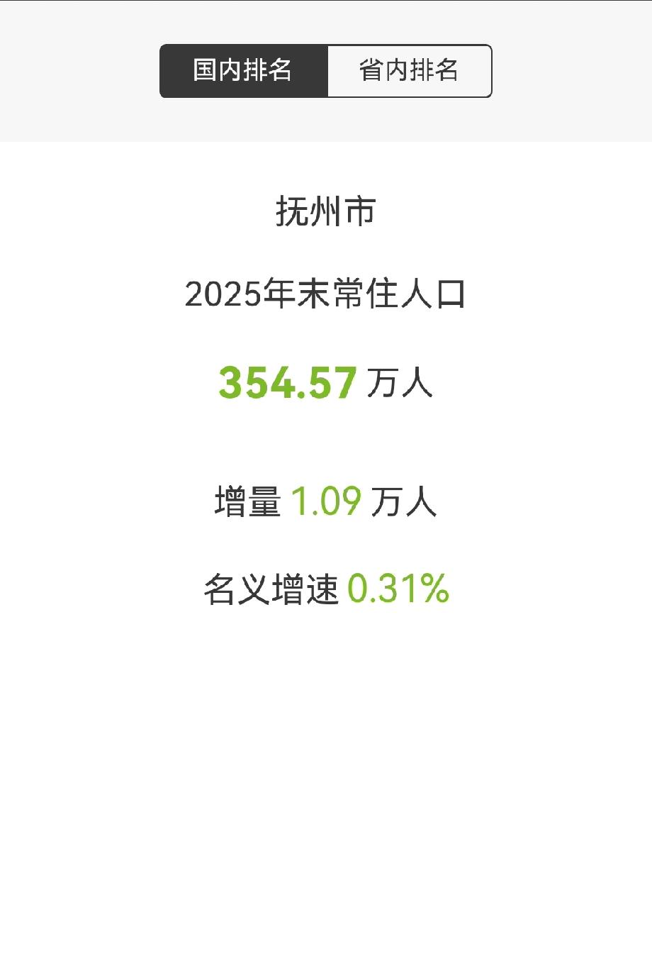 抚州市
2025年末常住人口354.57万
增量:1.09万
名义增速0.31%