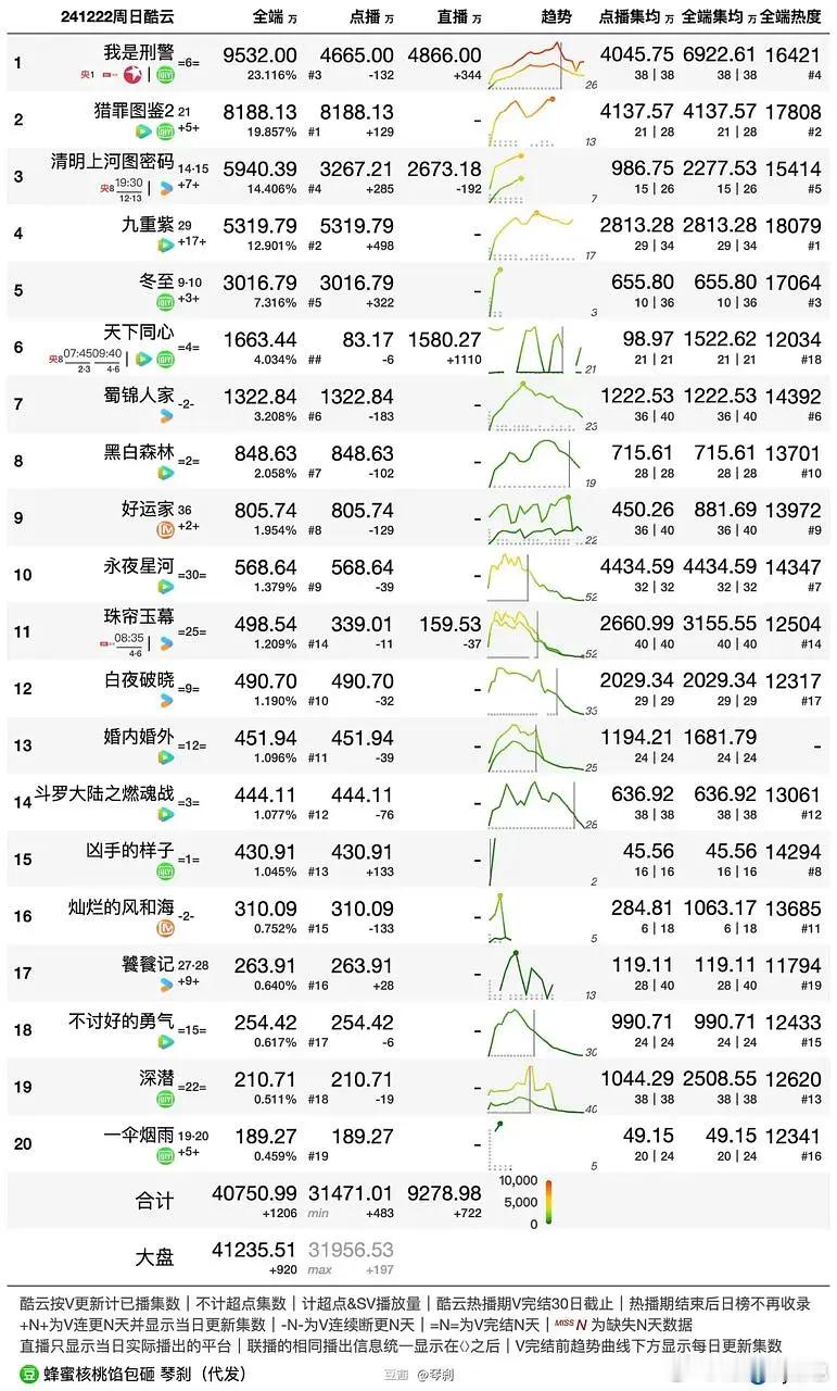 檀健次主演 猎罪图鉴2  未完结集均已破4000w，什么水平？ 