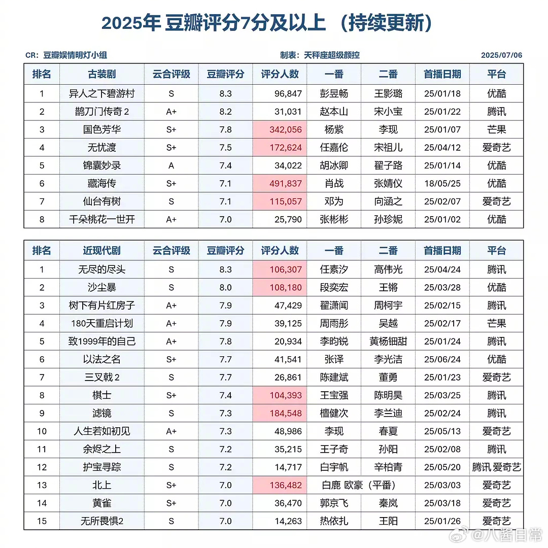 2025年豆瓣评分7分以上和6分以下电视剧一览 ​​​