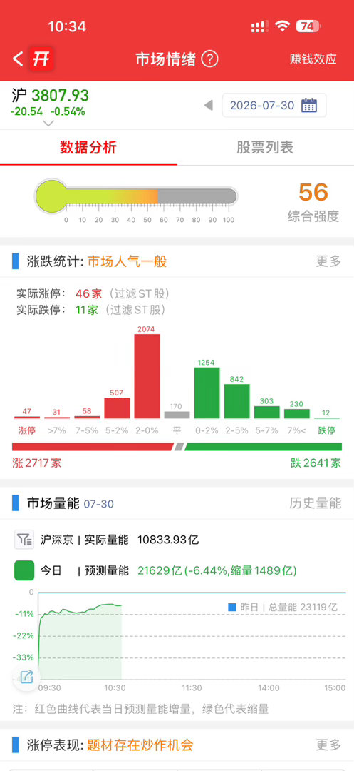今天又是哀嚎遍野的一天，我不看空市场，相反我还看多，只是目前不适合我的模式，所以