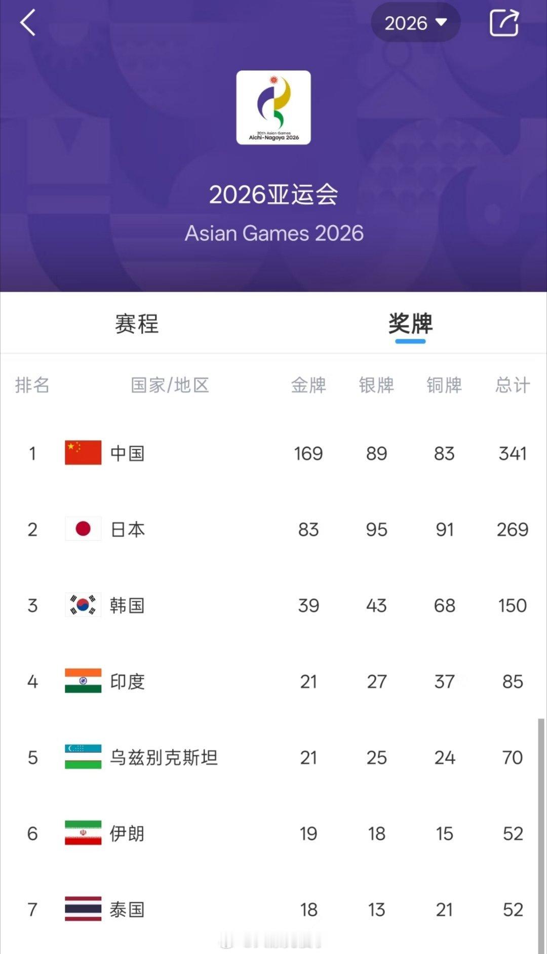 中国队169金89银83铜收官给你们看个有意思的，奖牌榜上老中169个金牌，比日