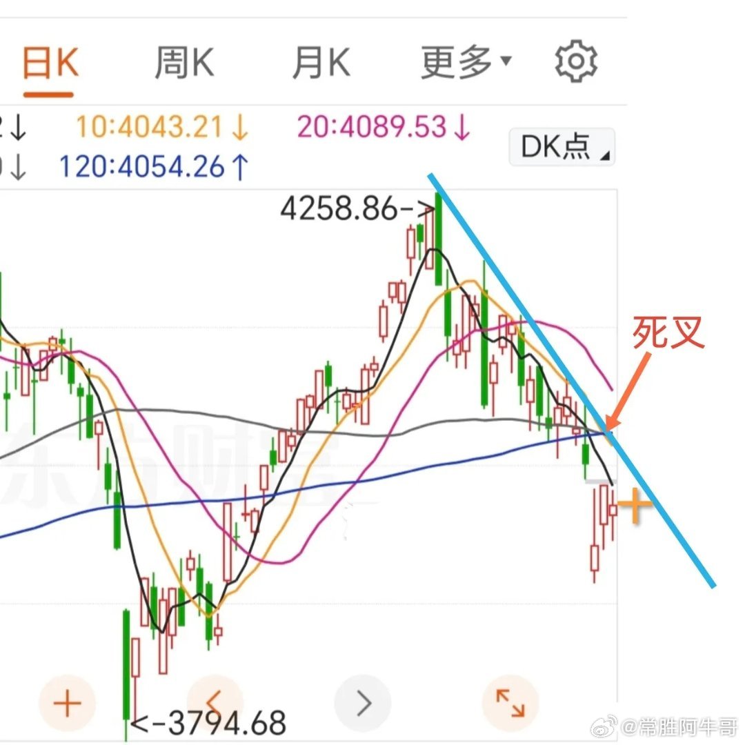 今天震荡调整，各大指数均收阴，3882家个股下跌，反弹受阻，明天会上涨吗？首先从