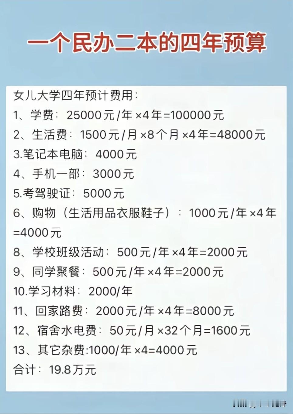 民办二本四年预算总计 19.8 万，这个数不算离谱，属于“省内普通民办、消费控制