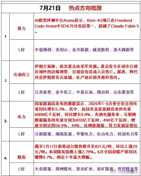 7月21日 热点方向梳理1、算力AI模型评测平台Arena显示，Kimi-K3现