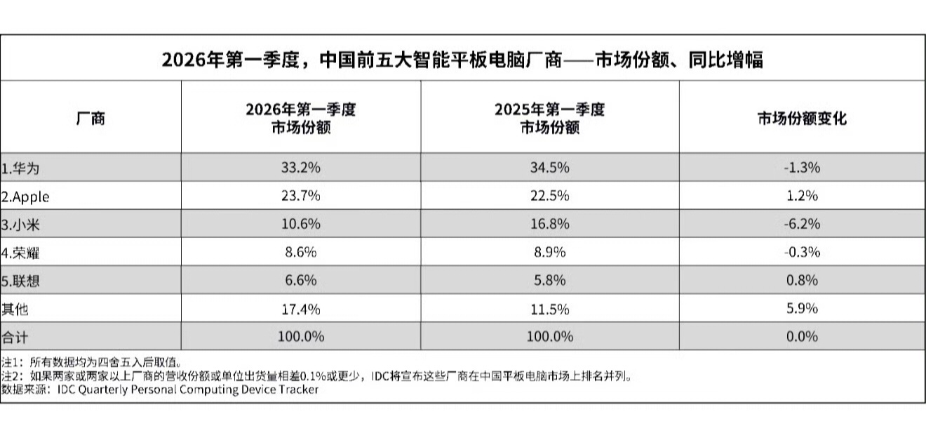 IDC 发布2026 年Q1中国平板市场数据报告，华为市场占有率第一，具体如下：