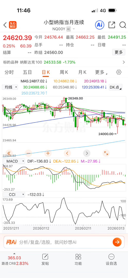 纳指没跌够，空间很小不要急着买。 
