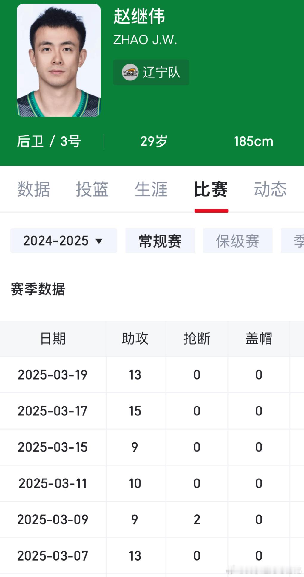 继伟现在为了超越艾伦的助攻数已经疯狂了，第三阶段只要助攻别的都不要 ​​​