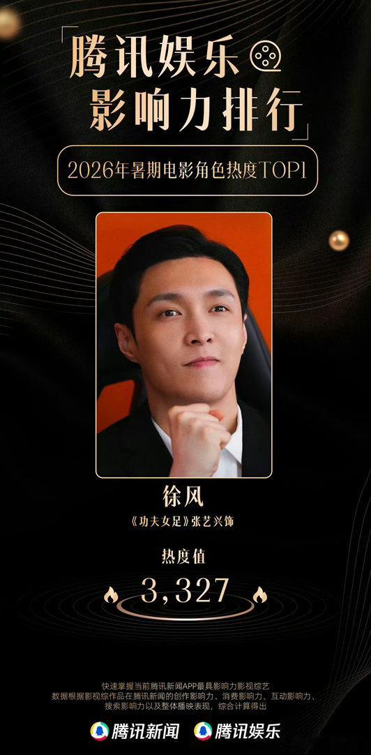 张艺兴实绩满满，个人达成百亿票房成就，两部暑期档男主电影票房大捷。首次出演喜剧就