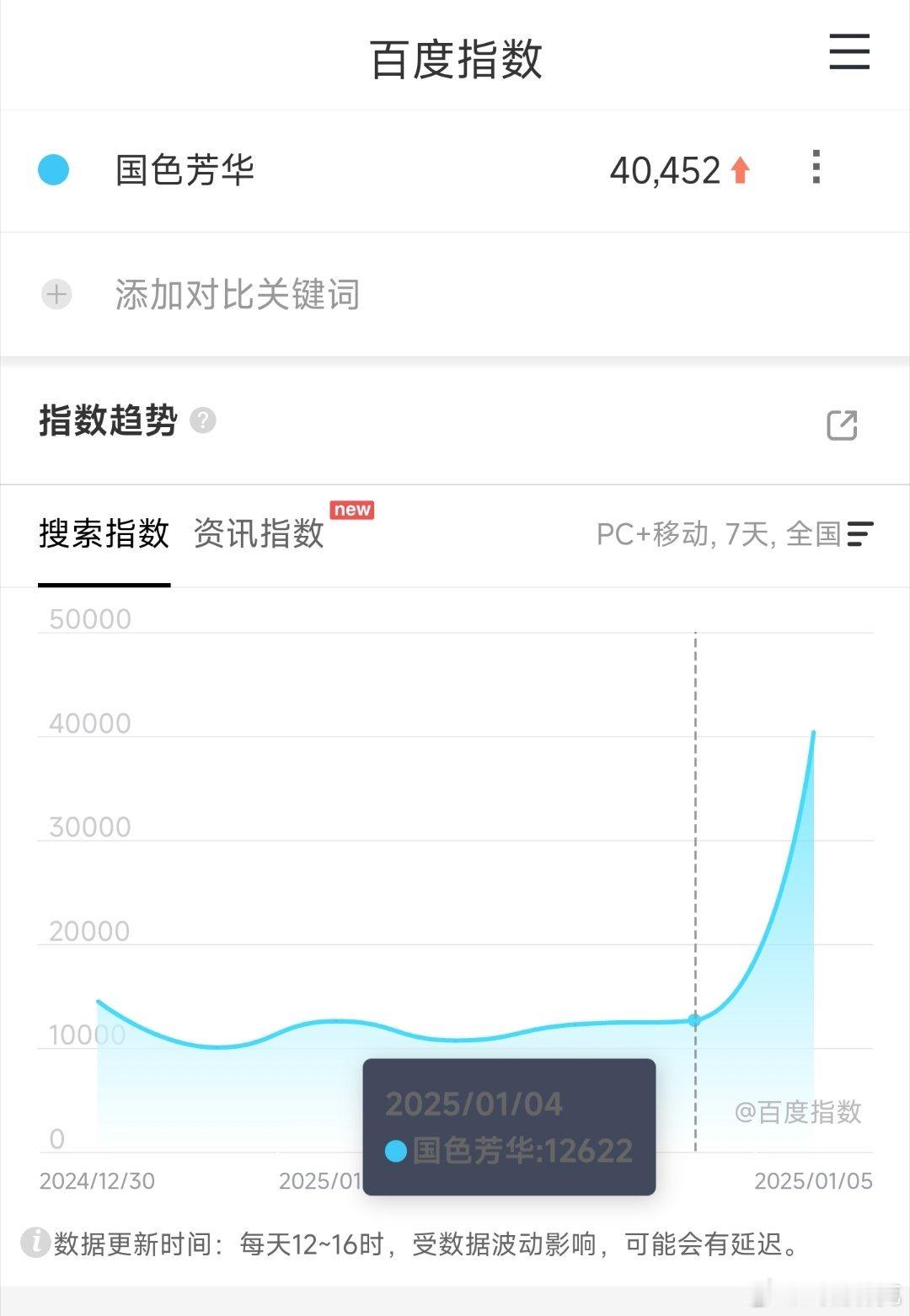 国色芳华昨日百指4万，昨天瓜满天飞，剧方好像也没啥大动作，百指能飙高很强，这部估