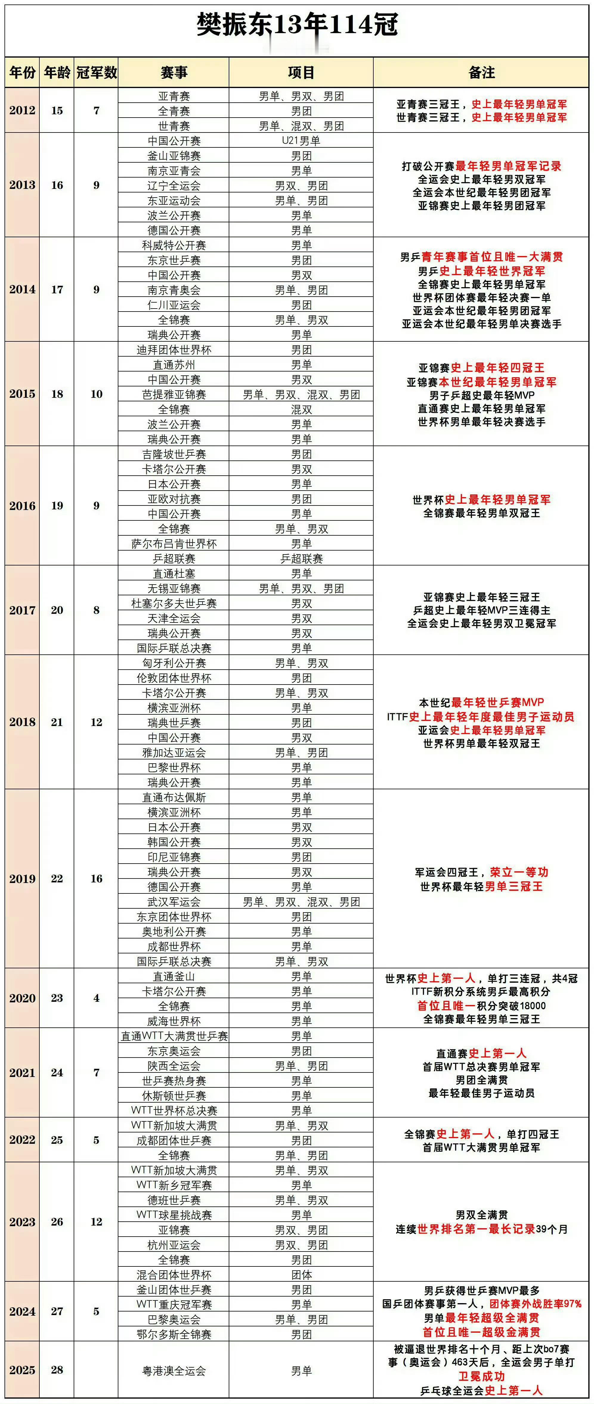 樊振东刻在骨子里的爱国情战绩说话 