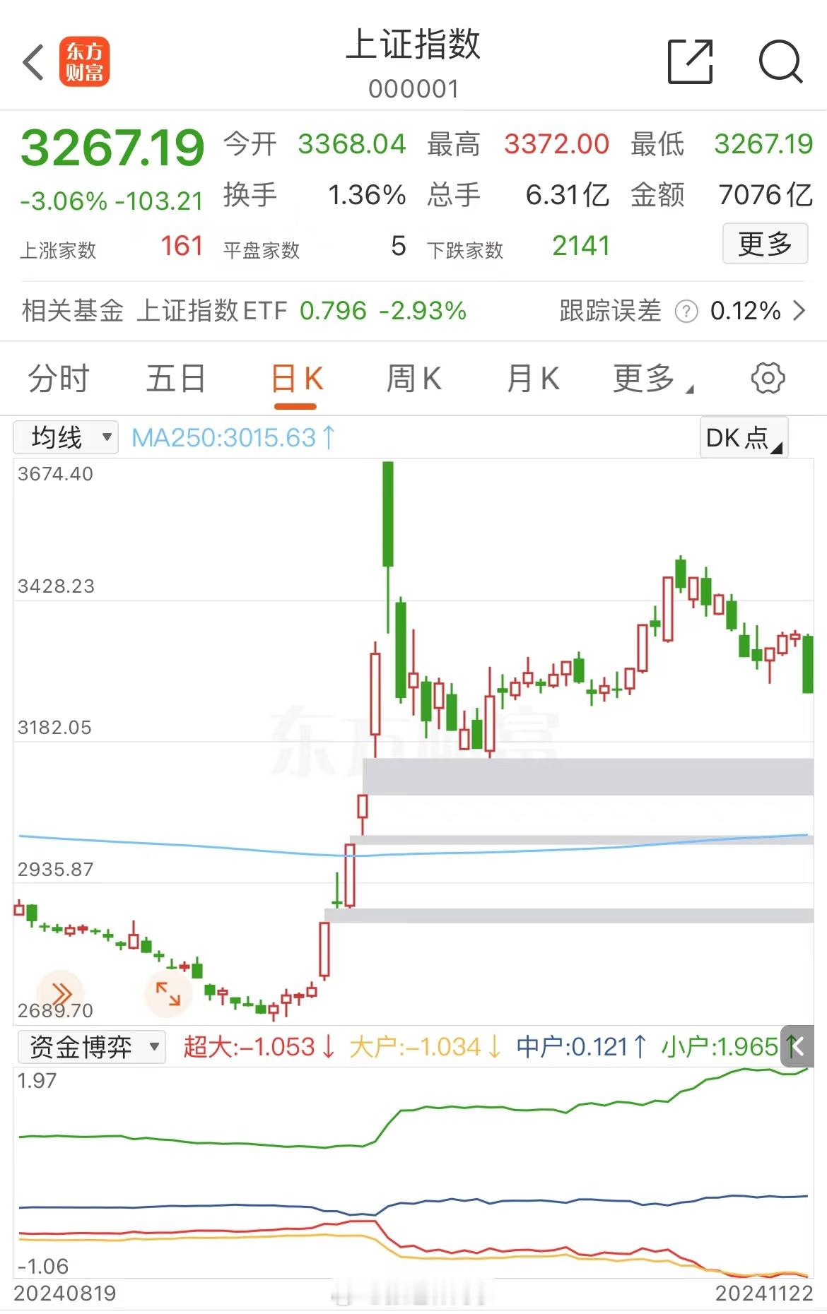 周五A股大跌，周末消息平淡，下跌原因市场也是找了一堆，有说俄乌升级，也有说外资摸