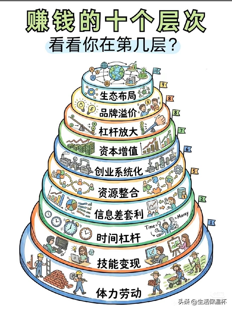 赚钱金字塔图出炉！十大收入层次拆解财富增长逻辑。底层依靠体力、技能换取收入，中层