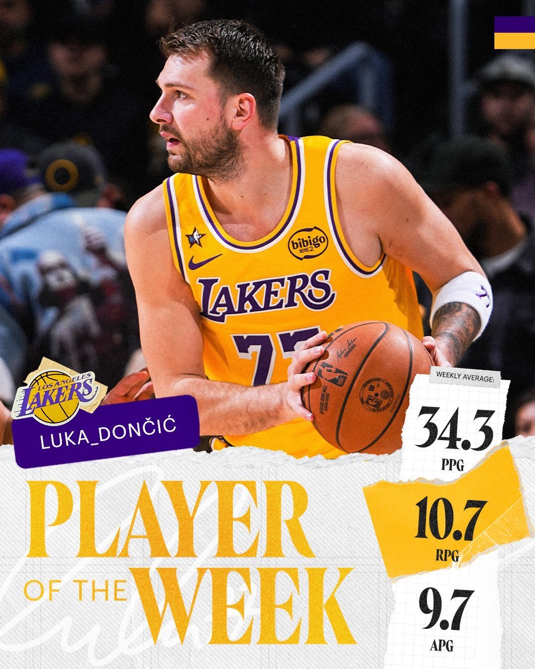 恭喜东契奇获得上周西部最佳球员！上周东契奇场均34.3分10.7篮板9.7助攻，