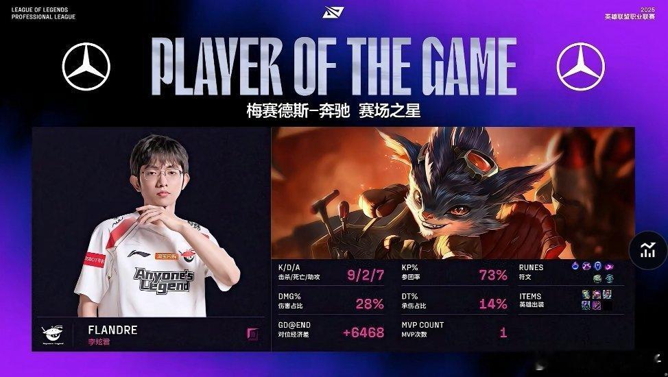 Flandre第三赛段第一场就收获MVP，兰博两次三杀，对位经济差+6468，烤