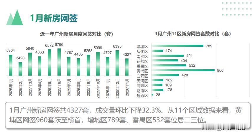 1月广州新房网签共4327套，成交量环比下降32.3%。从11个区域数据来看，黄