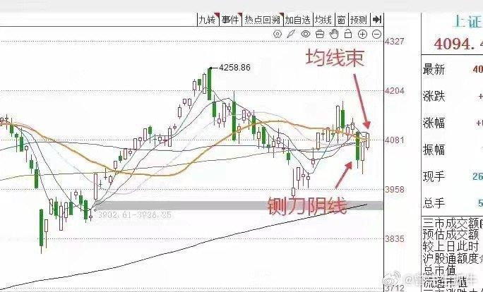 三大指数全线上涨，截至收盘，上证指数涨0.5%，深证成指涨2.48%，创业板指涨
