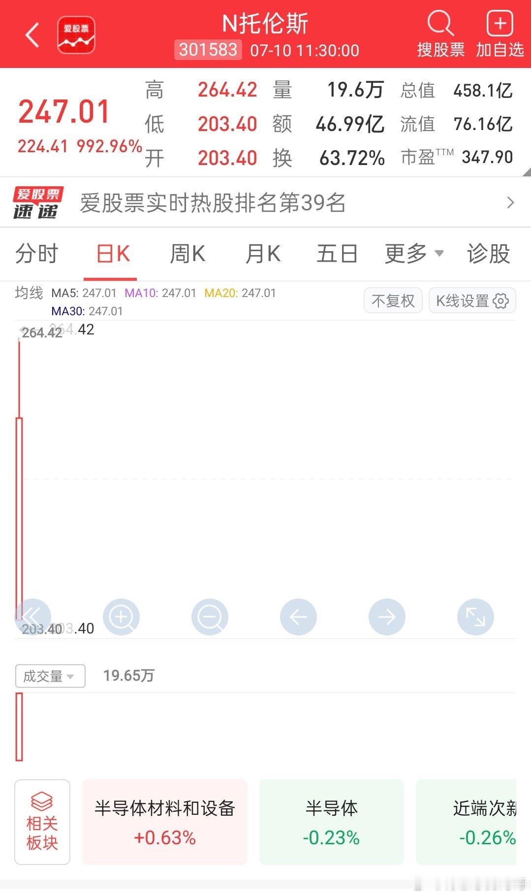 【又一只10倍股！A股再现半导体大肉签 中一签最高赚12万元】7月10日，A股新