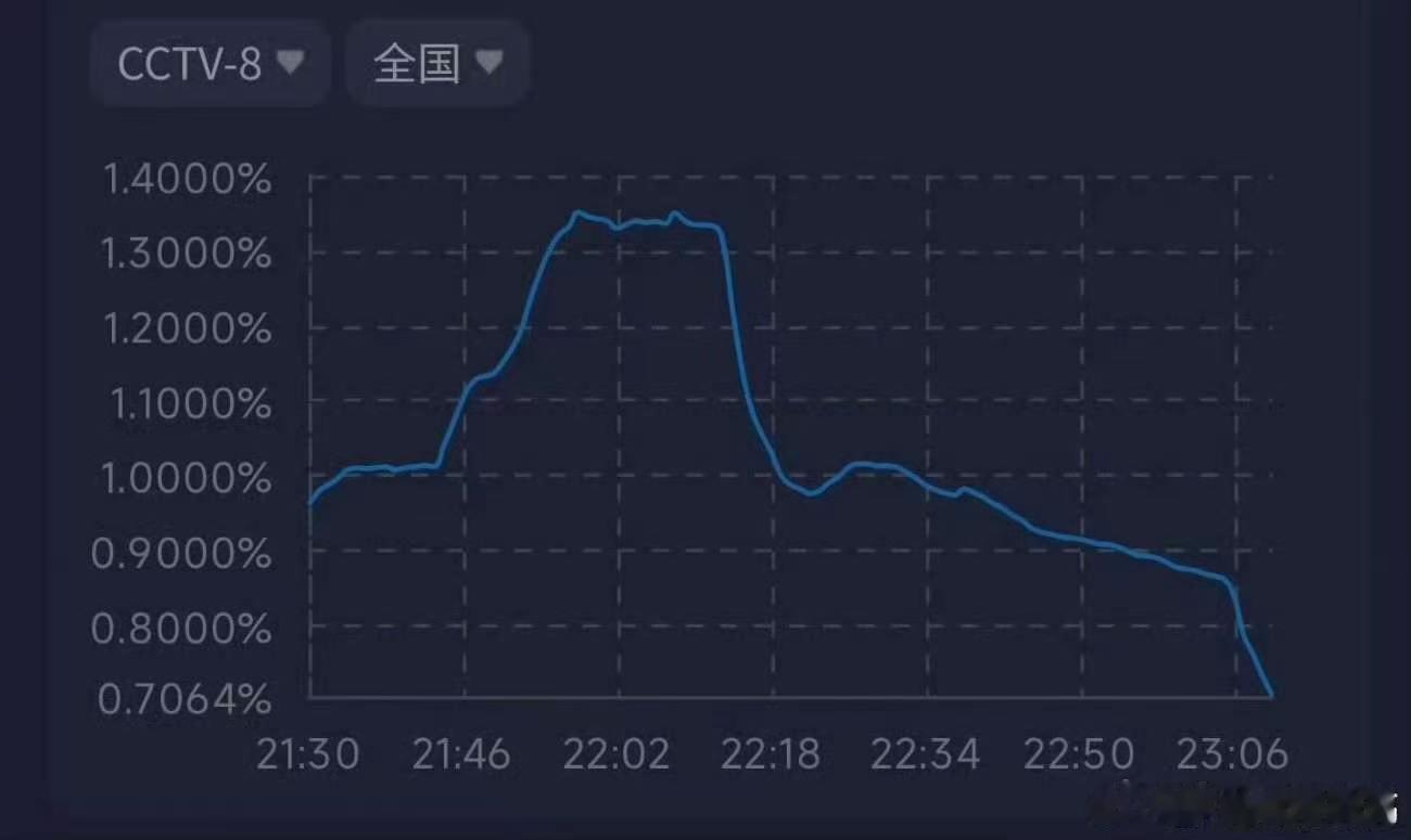 爱情有烟火热度下滑爱情有烟火走势 爱情有烟火热度，眼角开大点，眼界就可以宽点哈哈