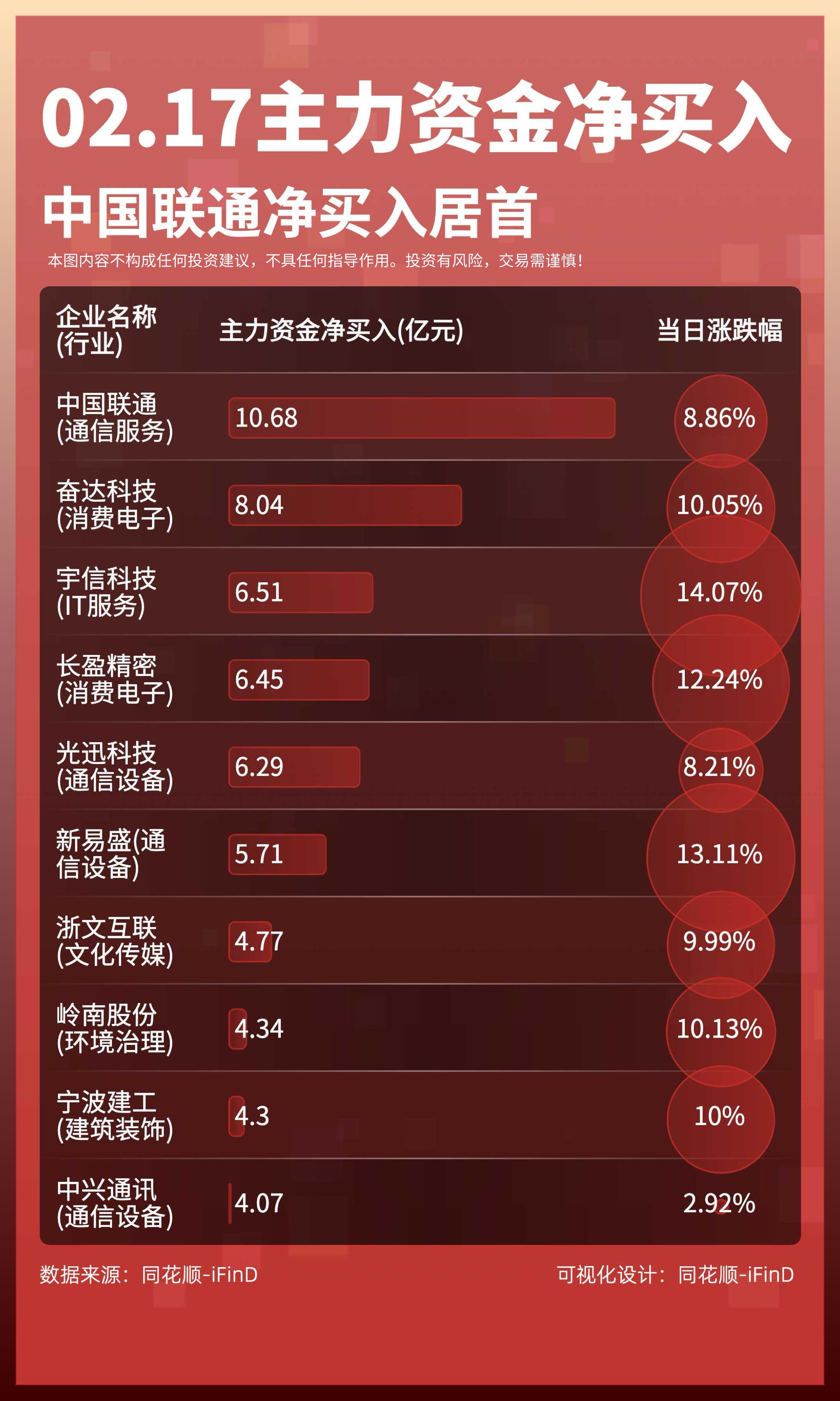 02月17日主力资金净买入卖出TOP10。