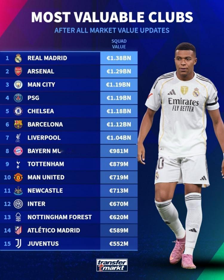 俱乐部德转身价排名：皇马13.8亿欧居首，巴萨第六，拜仁第八，前15名英超球队占