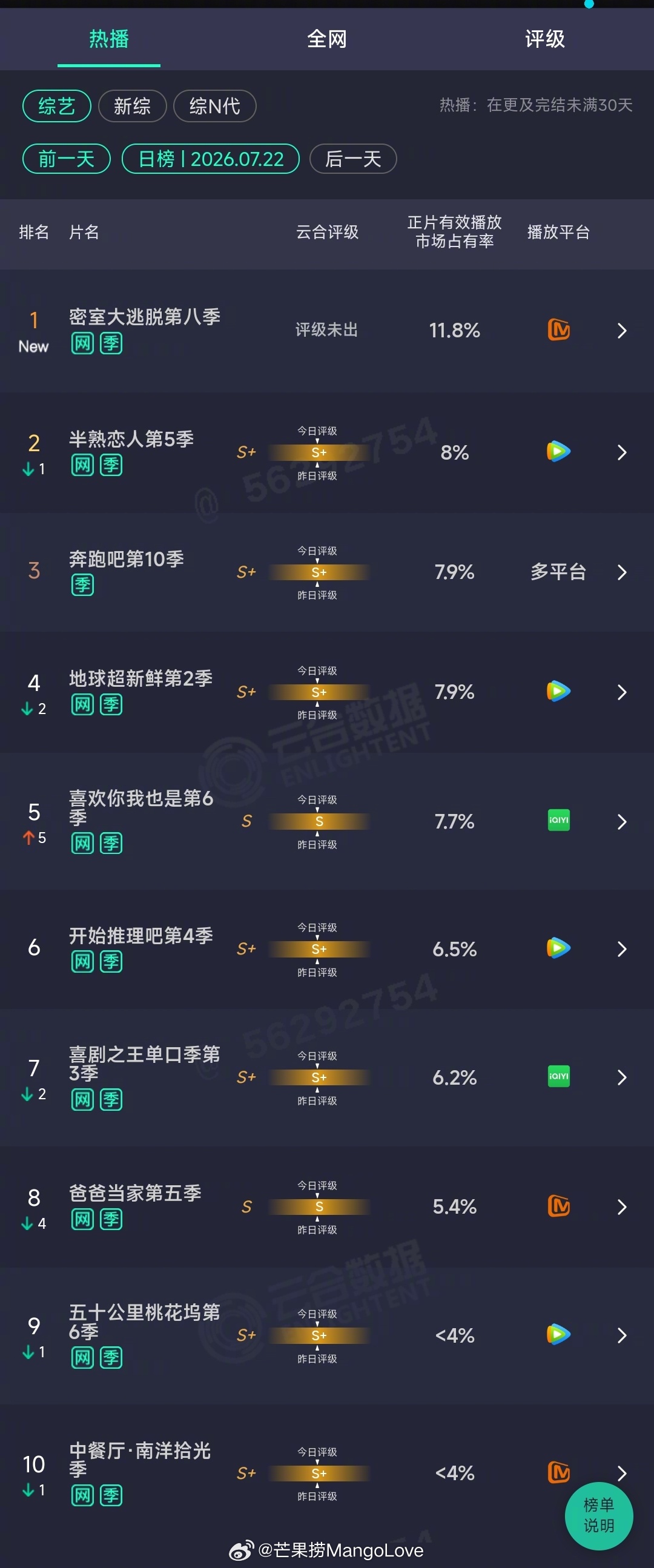 2026年07月22日云合综艺正片有效播放量市占率TOP101 密室大逃脱第八季