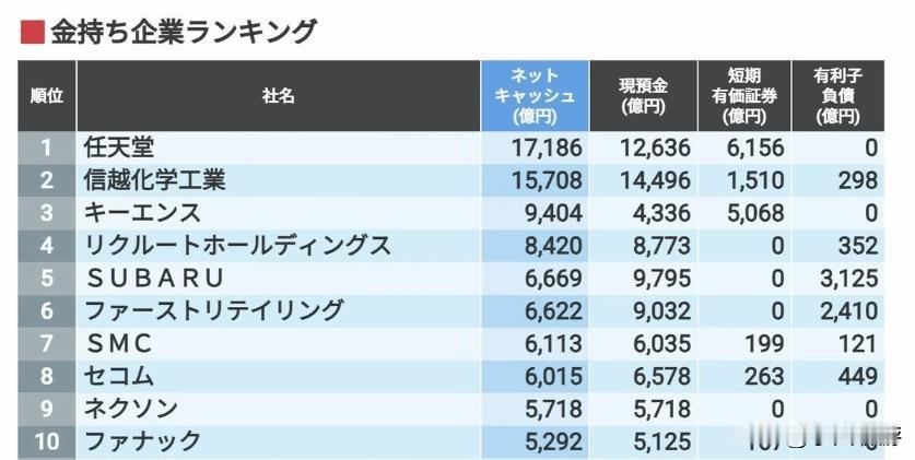 【12000亿现金+0负债，任天堂蝉联日本最有钱企业】日本商业周刊《东洋经济》公