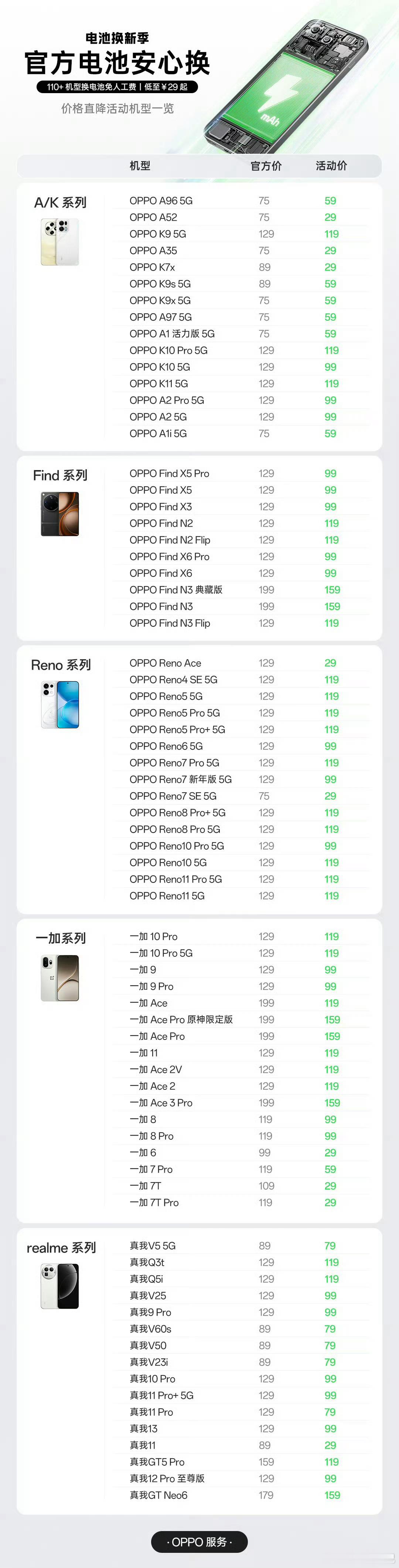 OPPO 这边也开始搞老机型换新电池活动了，免人工费，价格良心，一加和真我机型也