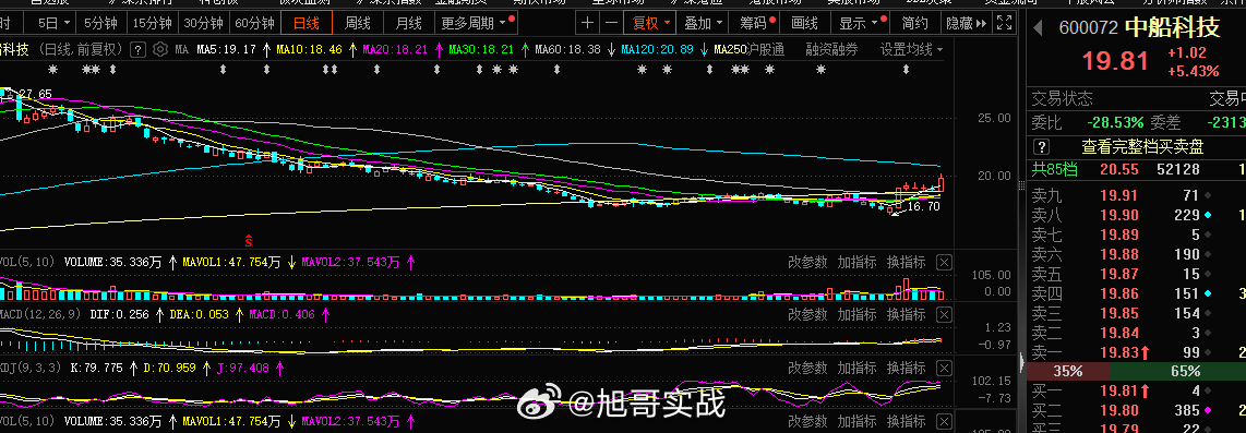 船舶这块也是迎来了爆发，今日船舶表现依旧良好，800点下方是机会，耐心等待空间吧