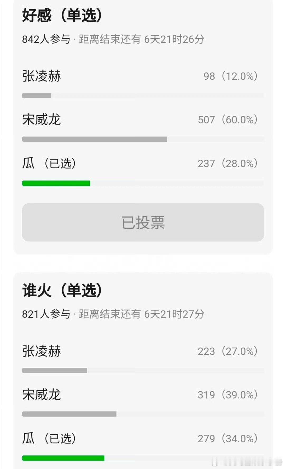 800+网友关于宋威龙 张凌赫颜值、好感度、热度相关投票，你怎么看？ 