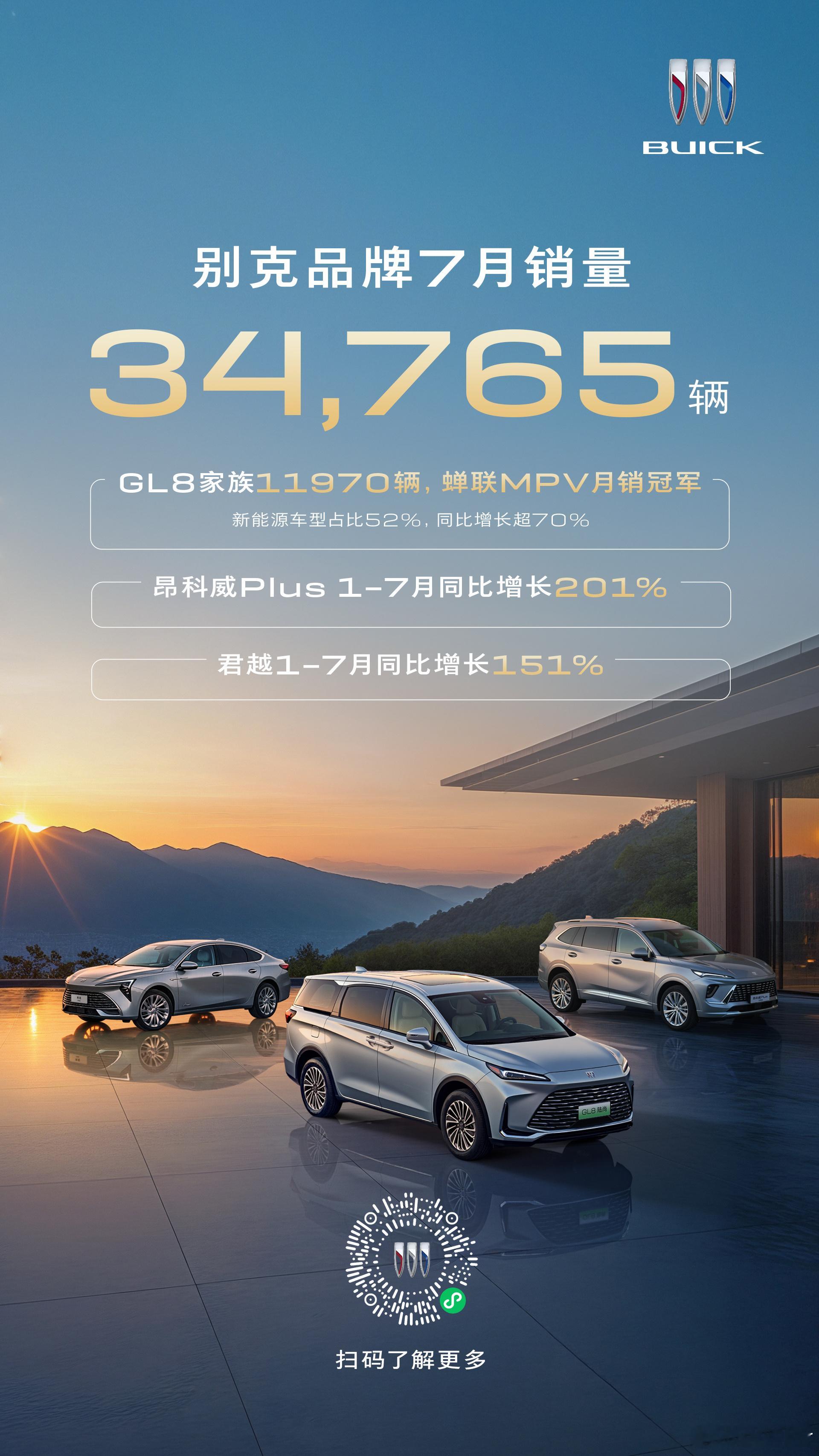 7月，别克品牌月销34,765辆。其中：GL8家族7月销售11,970辆，蝉联M