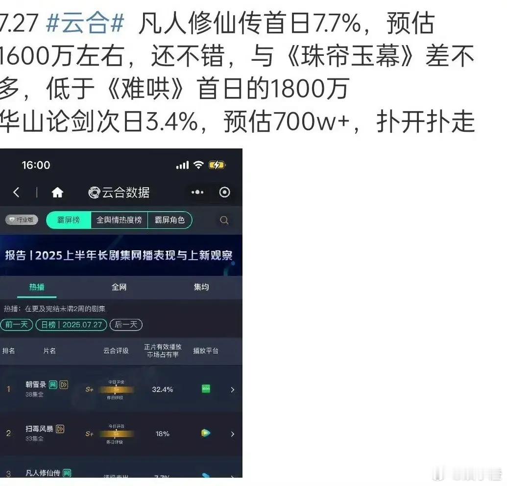 《凡人修仙传》可太有看头啦！今天是它开播的第二天呢，虽然目前和同在中午12点开播