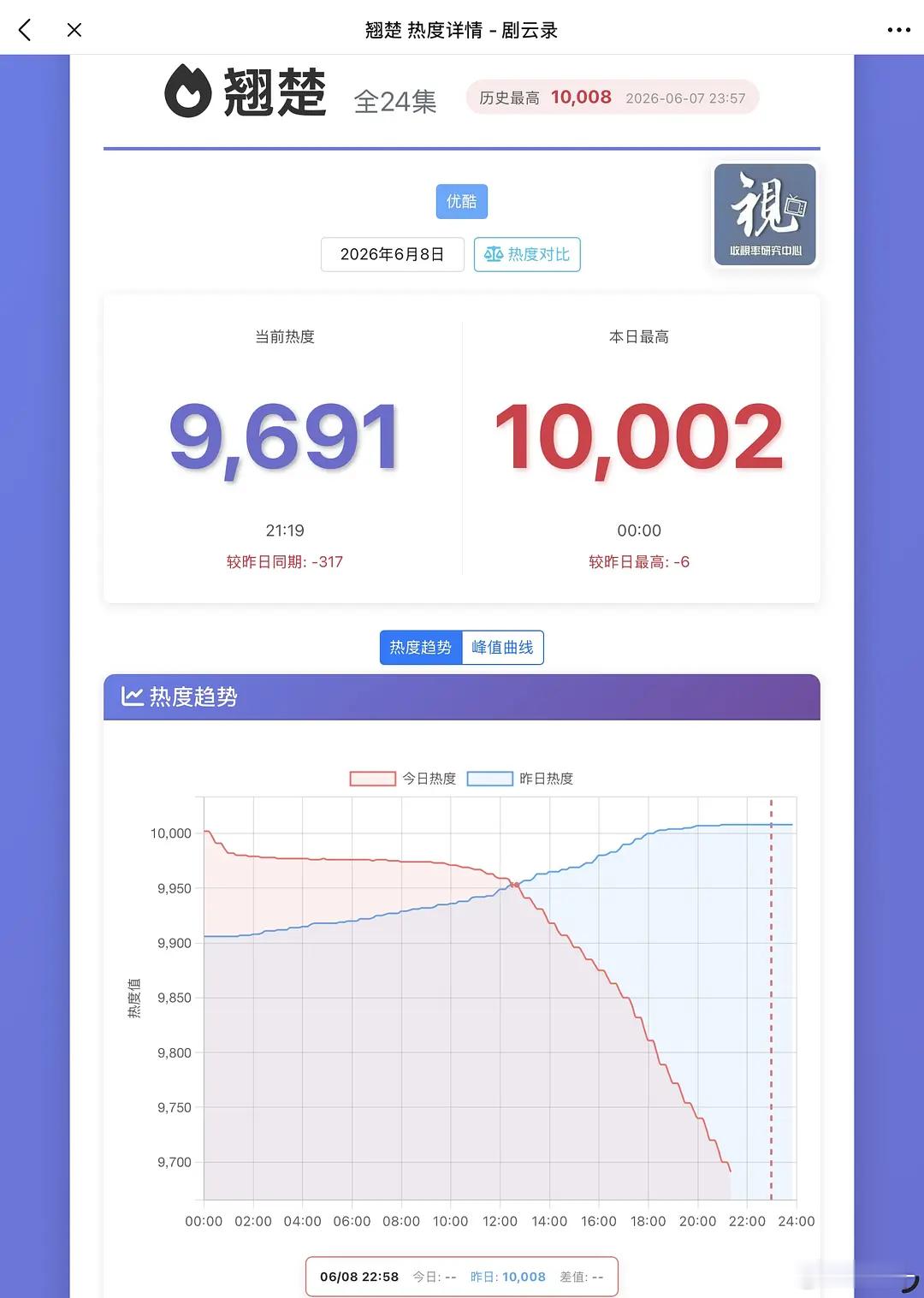 活久见，追过酷那么多破万剧，第一见跌这么狠的，也第一次见过了三天，凌晨不降热度的