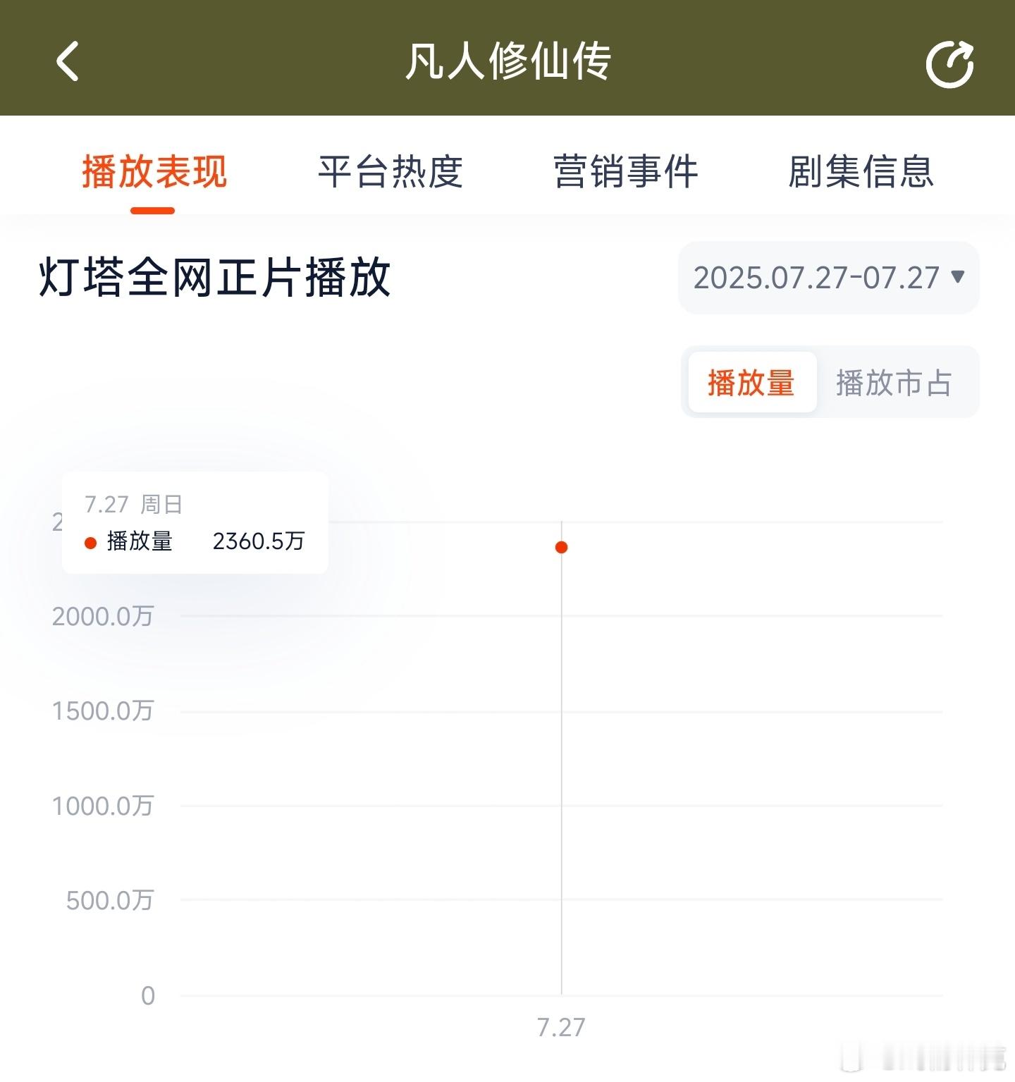 凡人修仙传目前灯塔显示首日是2360万[doge] ​​​