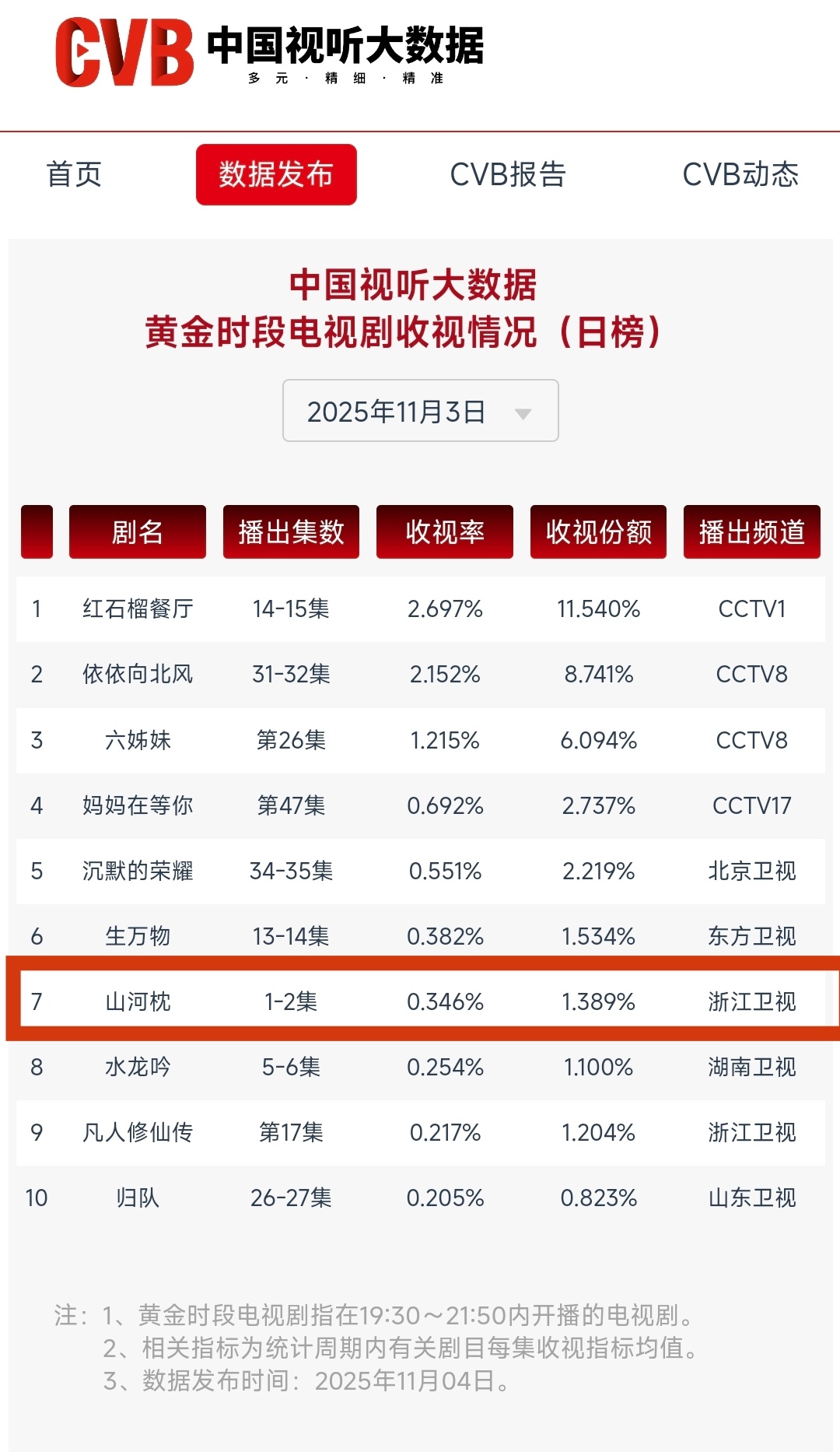 山河枕 cvb收视第一二集0.346！开门红！宋茜一番女主剧连续七年上星，两部c
