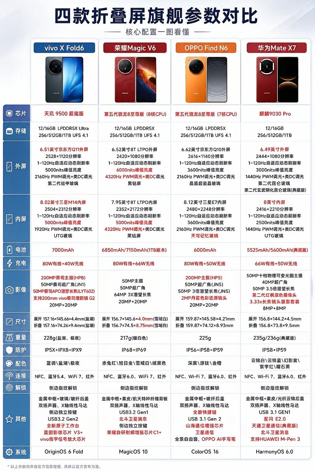 看了一圈四大折叠屏旗舰，有一说一，这几款都很强，买谁都不亏。

但你要是非让我推
