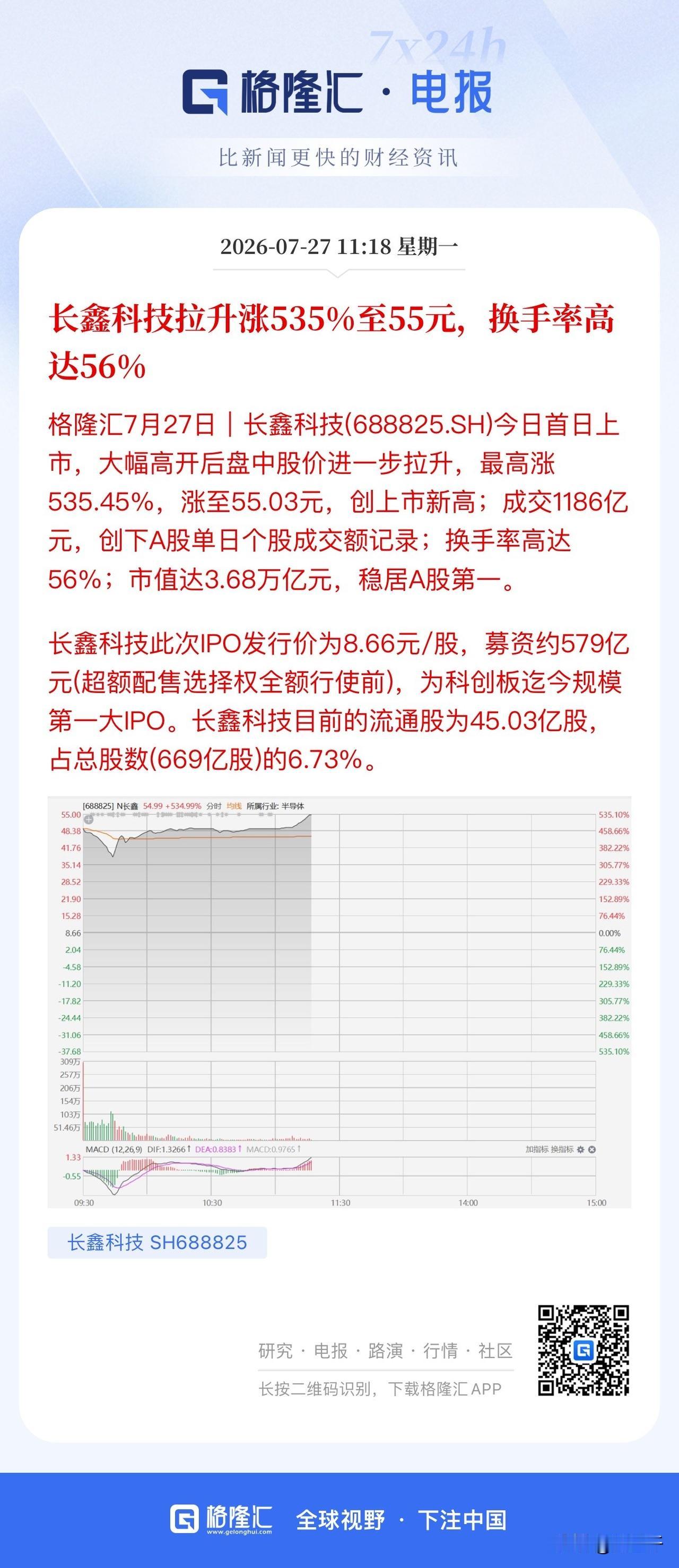 长鑫科技市盈率TTM来到130倍，
PeTTM130-140倍是A股每轮科技牛的