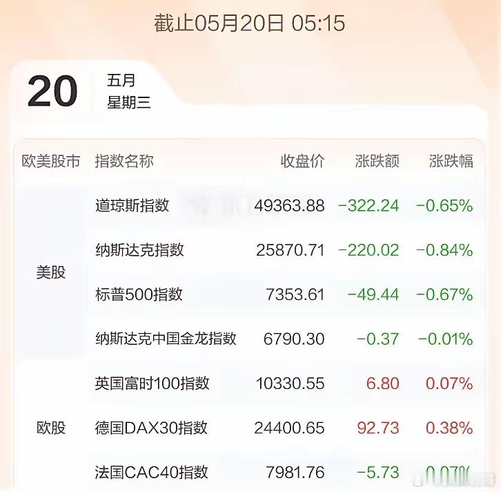 5.20股市早知道：1、外盘汇总：小跌，具体如图一。2、交易提示：如图二。3、财