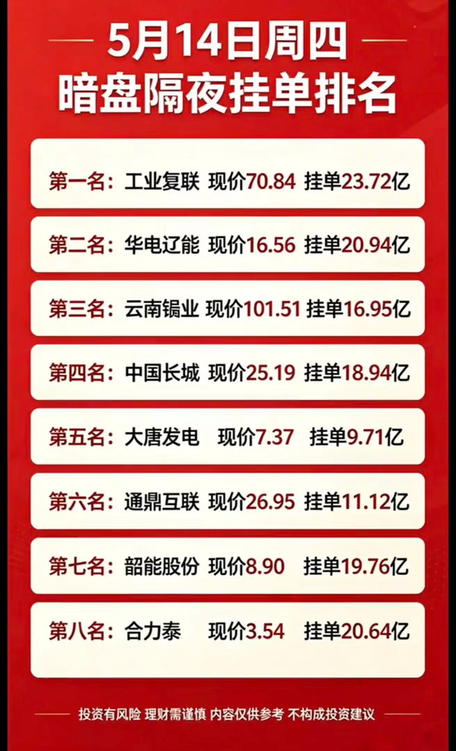 5月14日周四暗盘隔夜挂单排行榜揭晓5月14日暗盘隔夜挂单排行榜上，工业富联领跑
