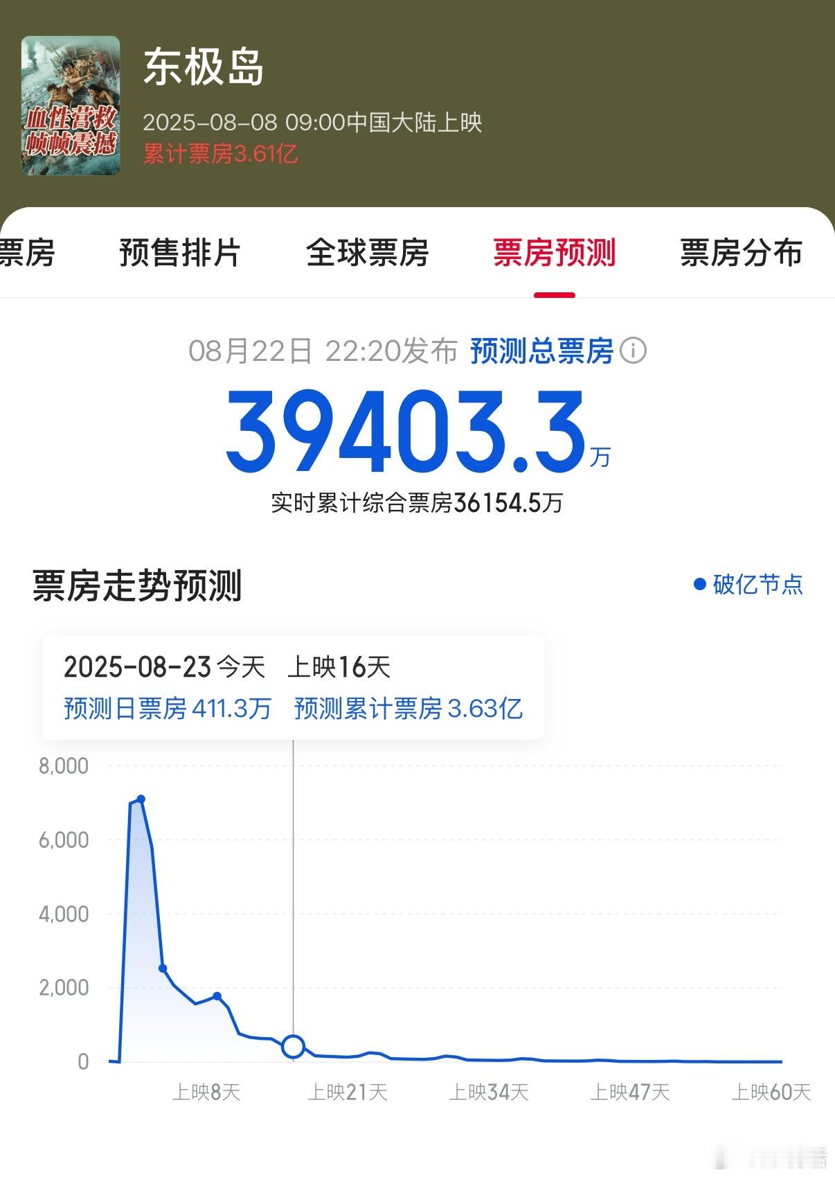 朱一龙 吴磊《东极岛》总票房预测跌破4亿，看了下这么多年吴磊主演的电影（包含一番