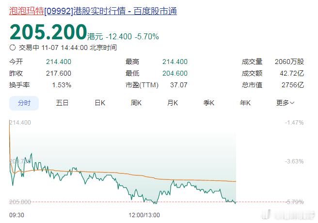 泡泡玛特直播事故【泡泡玛特股价暴跌】泡泡玛特直播间疑似出现“翻车”事件。11月6