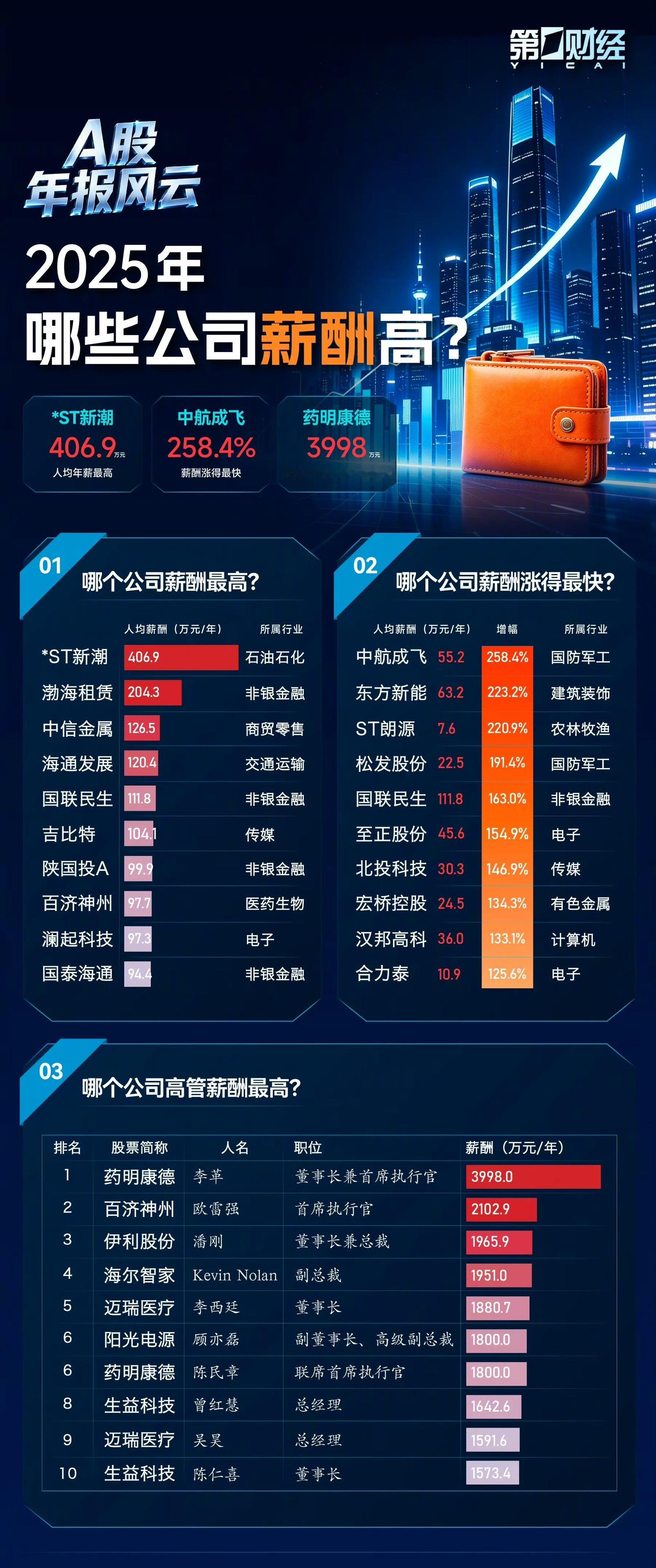 【药明康德董事长年薪近4000万】ST新潮人均薪酬达406万元A股上市公司人均年