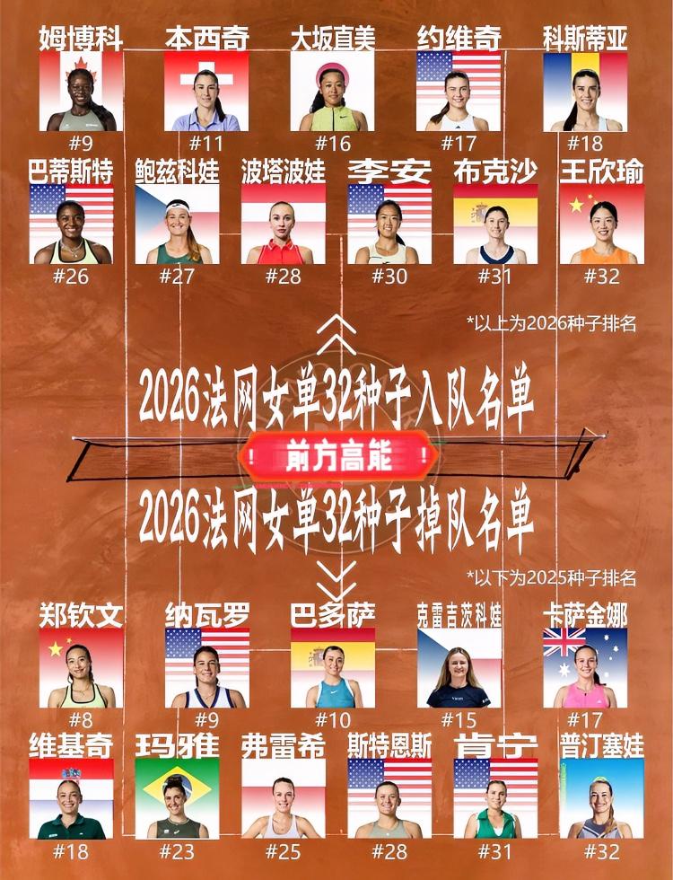 2026法网签表出炉后，再回看这个名单，竟然没有一位是跟郑钦文同一个1/8区的、