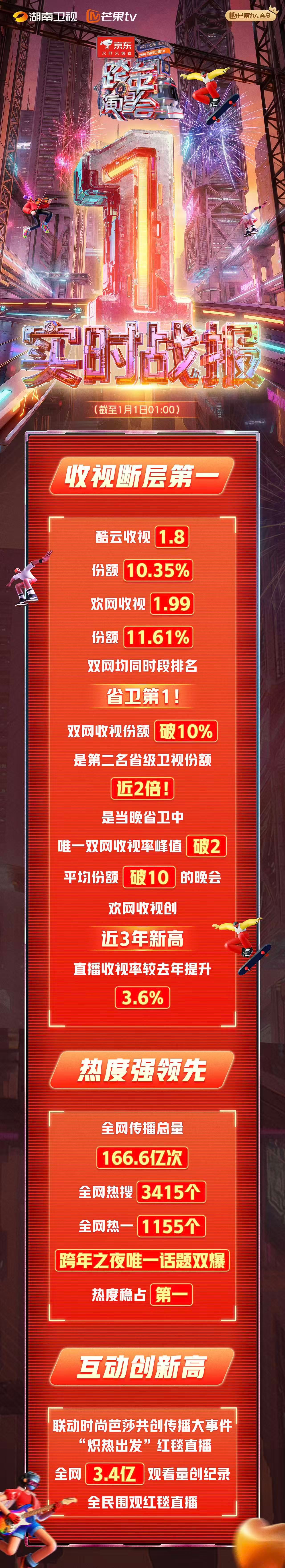 湖南卫视断层第一湖南跨晚收视率第一 用歌声传递温暖，用舞台点燃热爱！湖南卫视跨晚