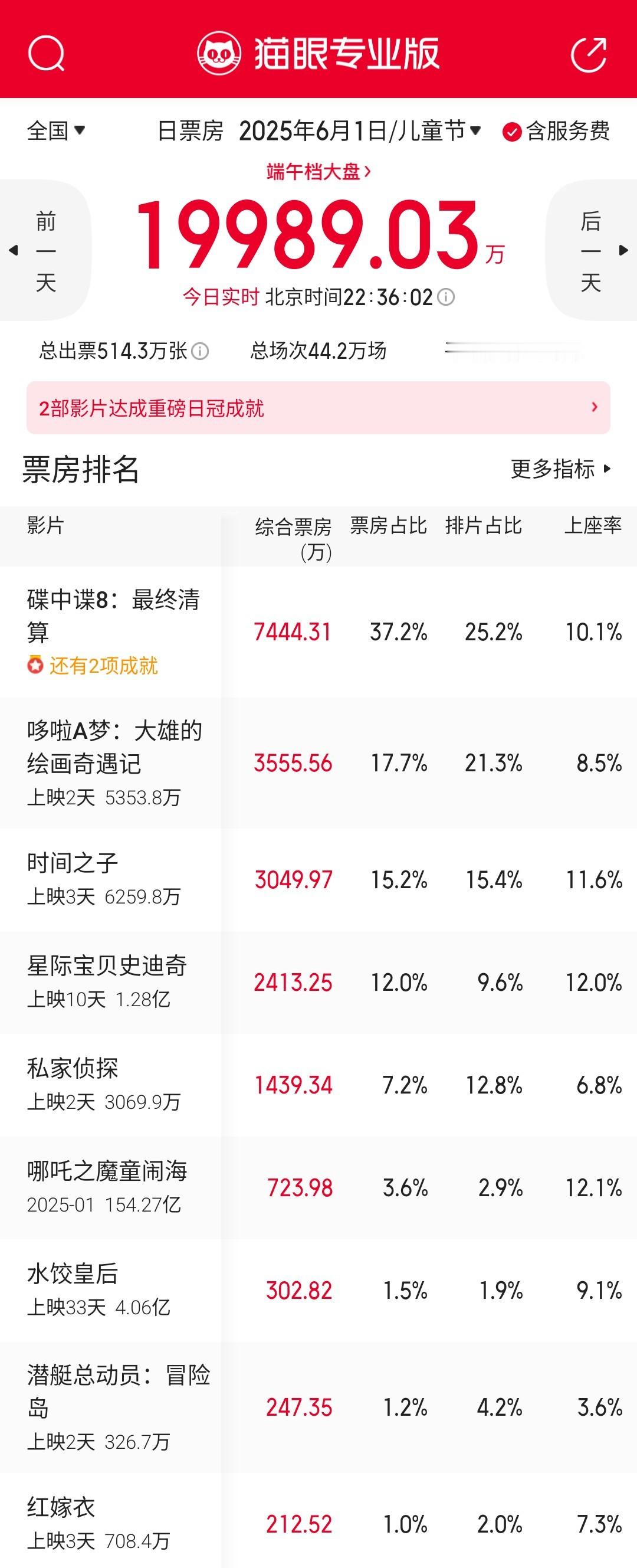 儿童节大盘卖过去年啦，这个双节的票房表现超出预期，各片的成绩都不错。星光电影愿 