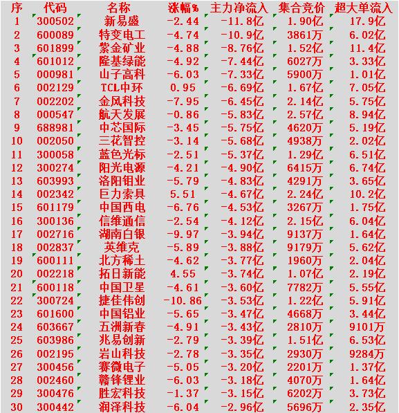 2月5日开盘45分钟，主力“卖出的 ”30名单！

新易盛：净流出 11.8亿元