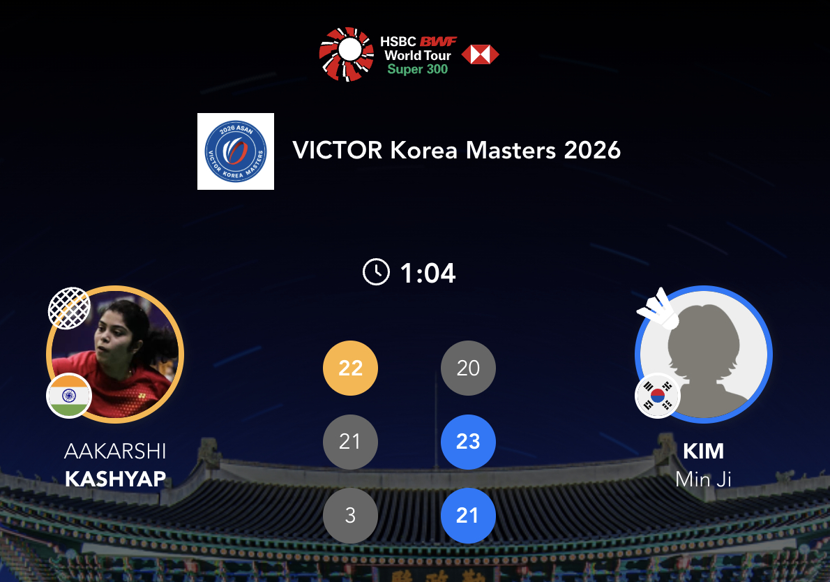 金敏智🇰🇷 20-22、23-21、21-3 🇮🇳阿尔卡西2026年羽毛