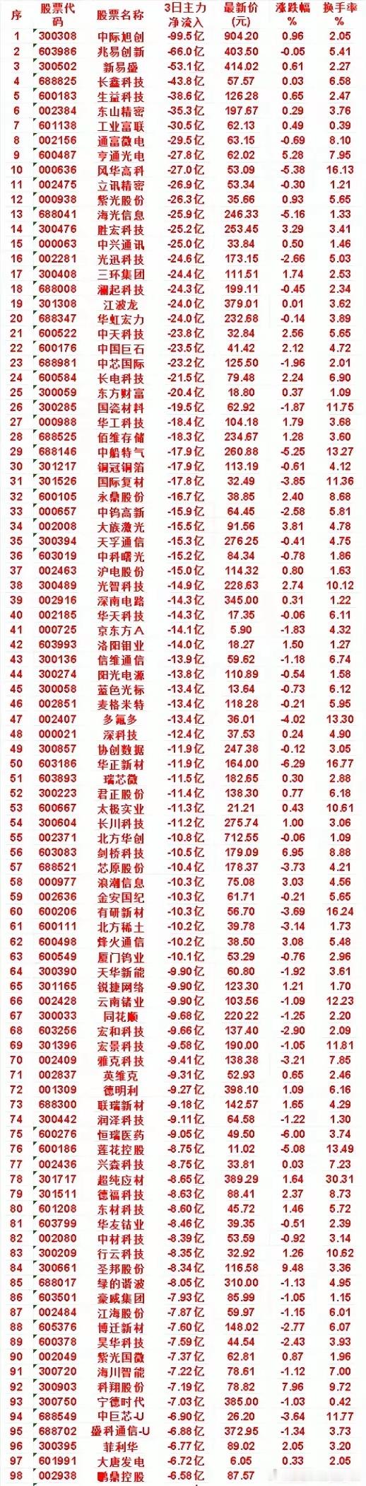 8月21日｜近3日主力资金大额净流出个股榜单